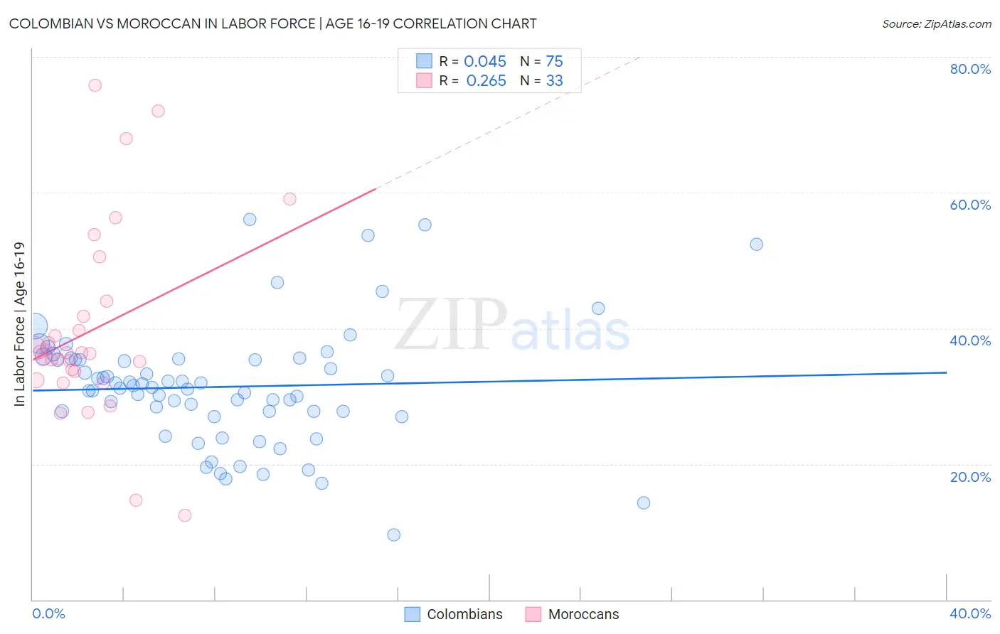Colombian vs Moroccan In Labor Force | Age 16-19