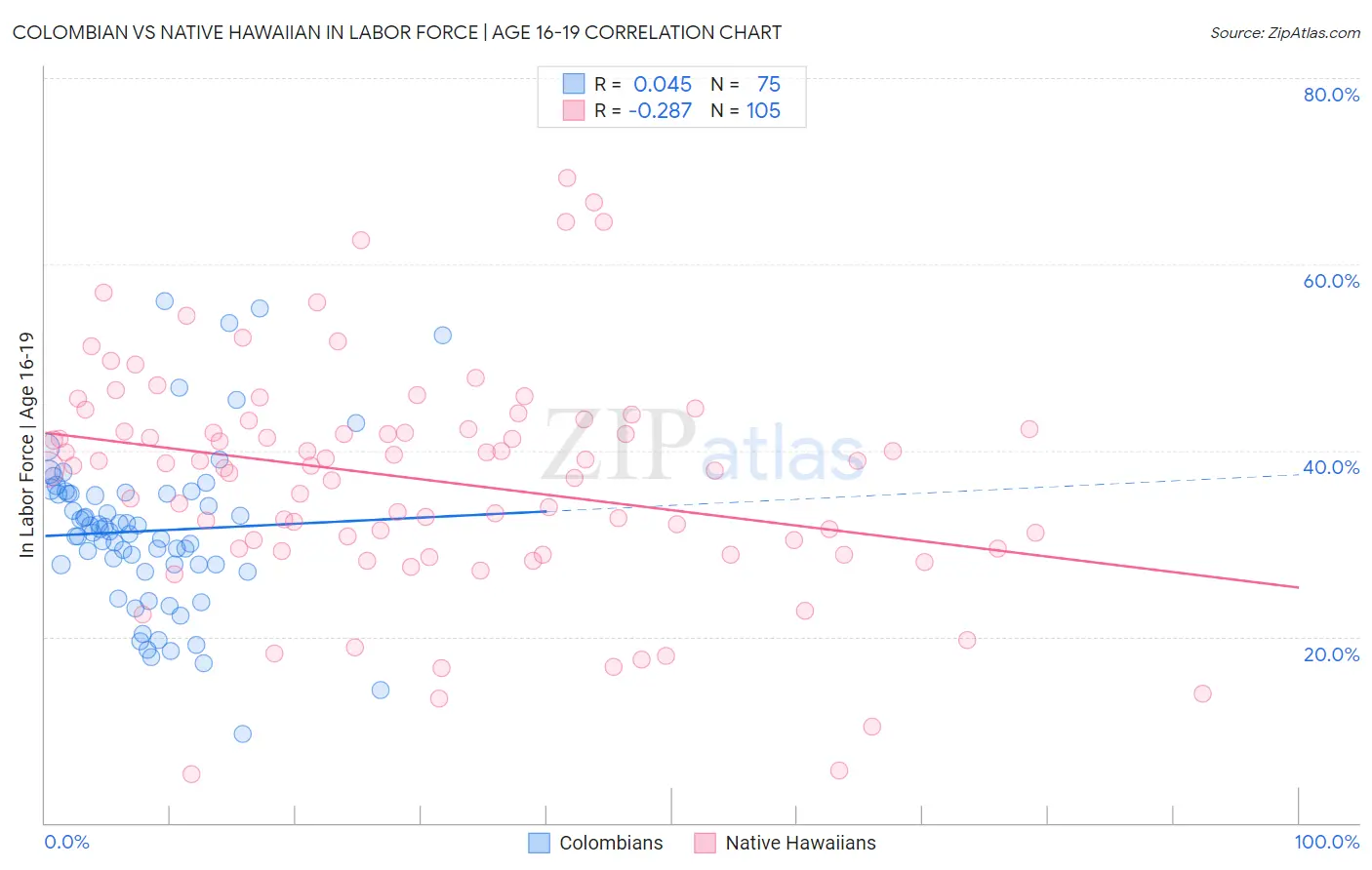 Colombian vs Native Hawaiian In Labor Force | Age 16-19