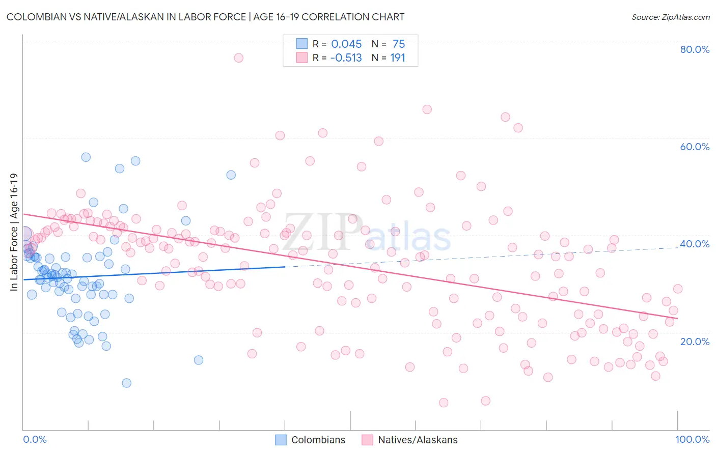 Colombian vs Native/Alaskan In Labor Force | Age 16-19