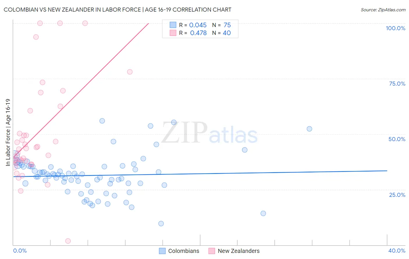 Colombian vs New Zealander In Labor Force | Age 16-19