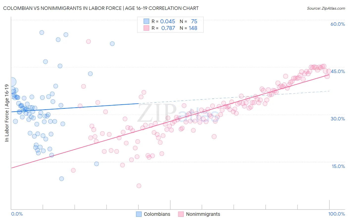 Colombian vs Nonimmigrants In Labor Force | Age 16-19