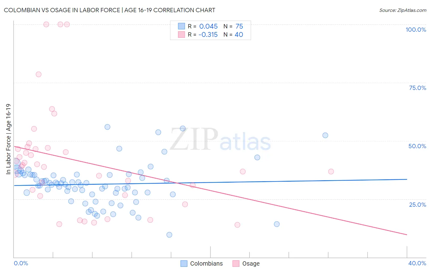 Colombian vs Osage In Labor Force | Age 16-19