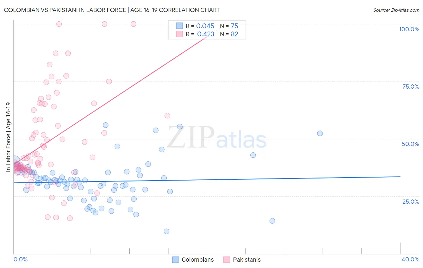 Colombian vs Pakistani In Labor Force | Age 16-19