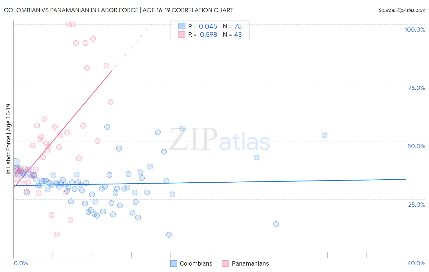 Colombian vs Panamanian In Labor Force | Age 16-19