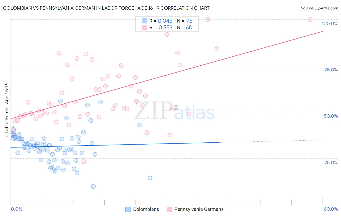 Colombian vs Pennsylvania German In Labor Force | Age 16-19