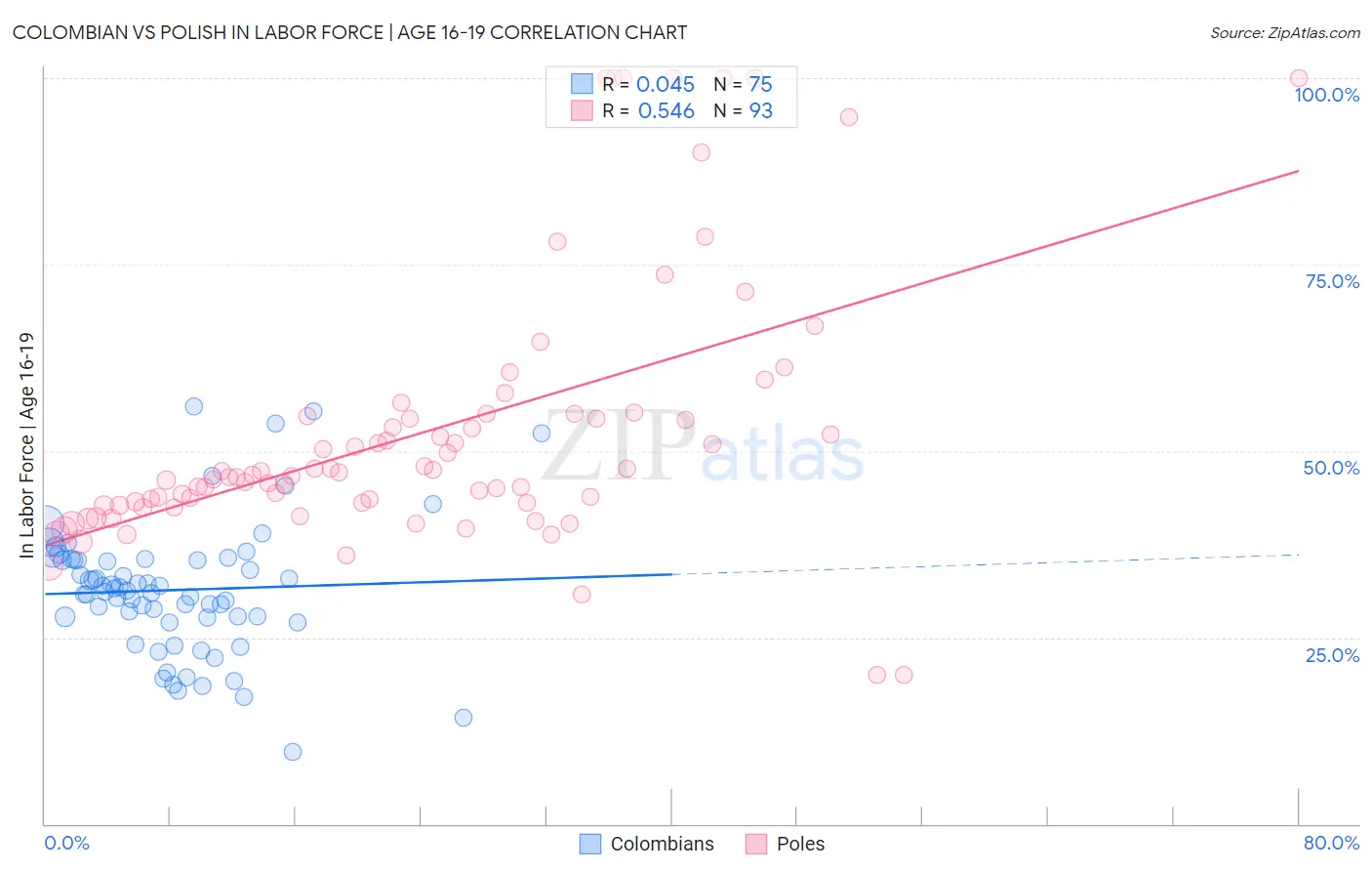Colombian vs Polish In Labor Force | Age 16-19