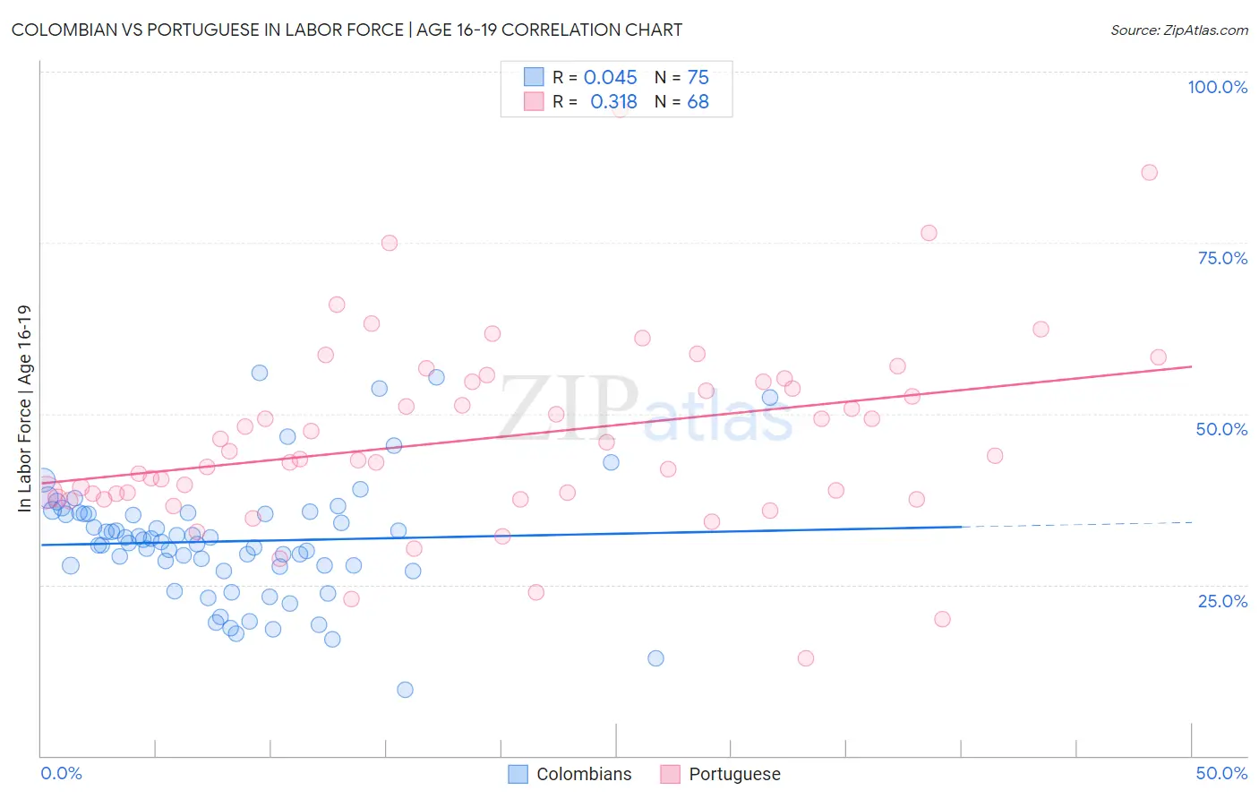 Colombian vs Portuguese In Labor Force | Age 16-19