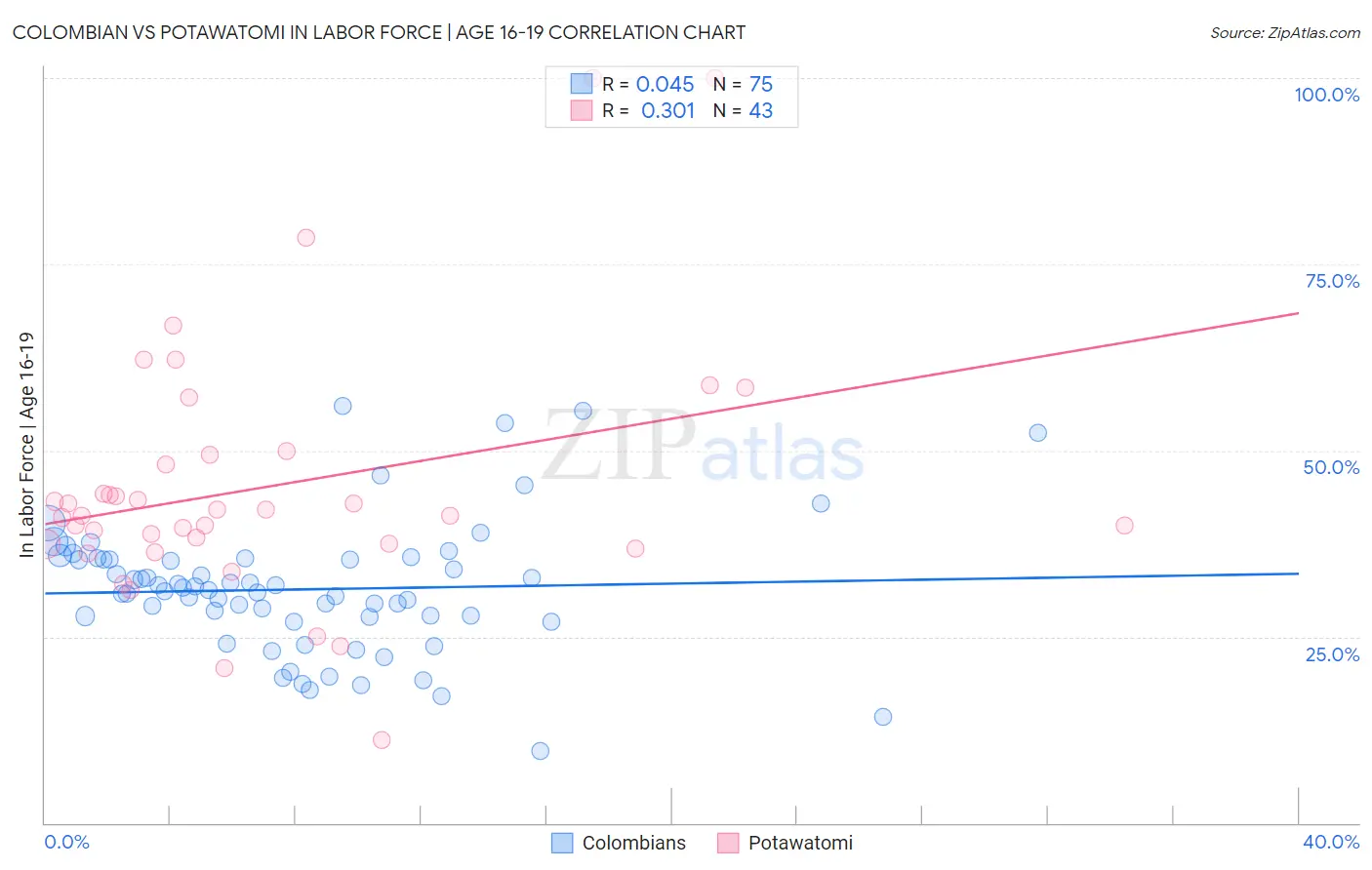 Colombian vs Potawatomi In Labor Force | Age 16-19