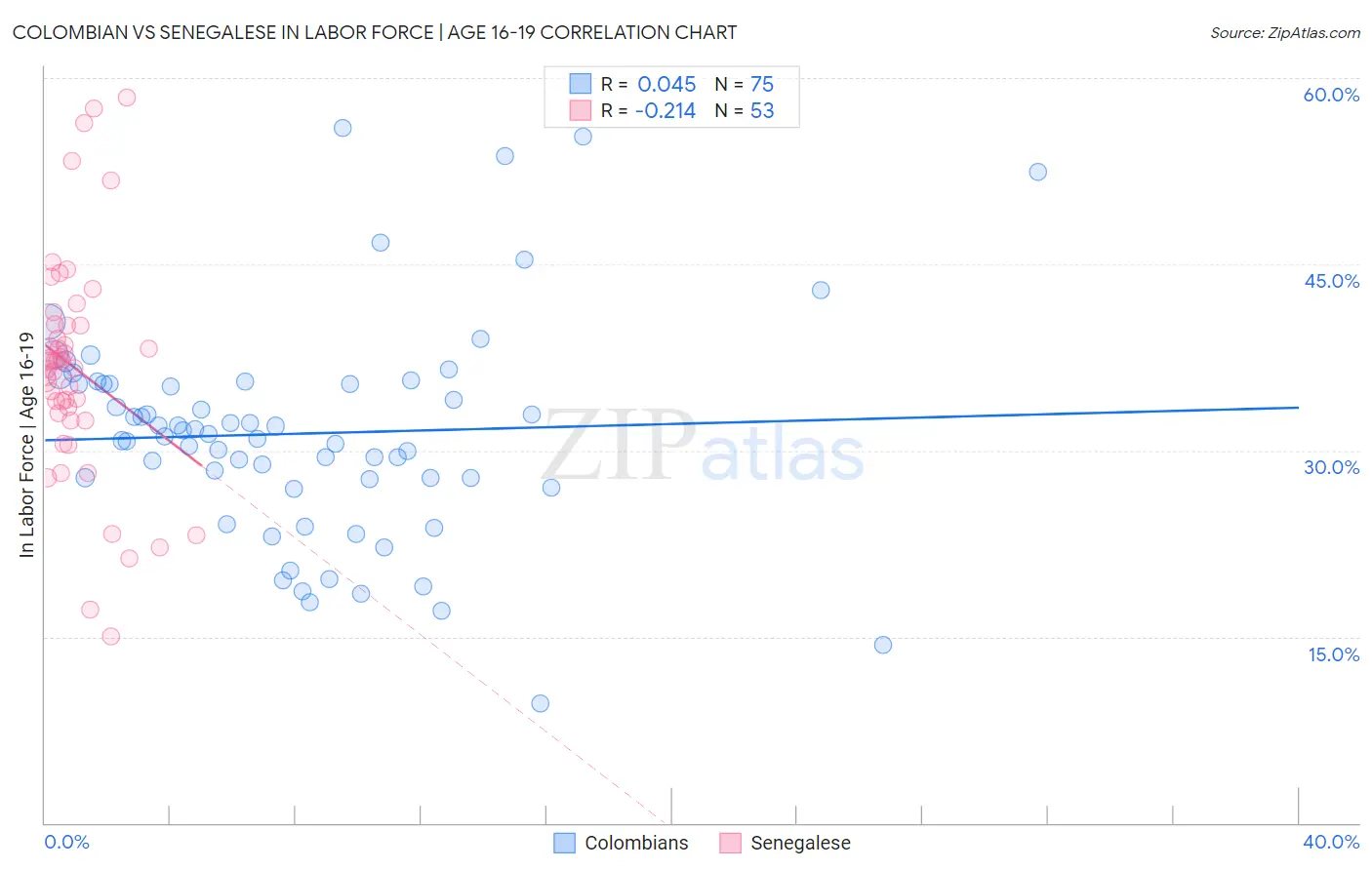 Colombian vs Senegalese In Labor Force | Age 16-19