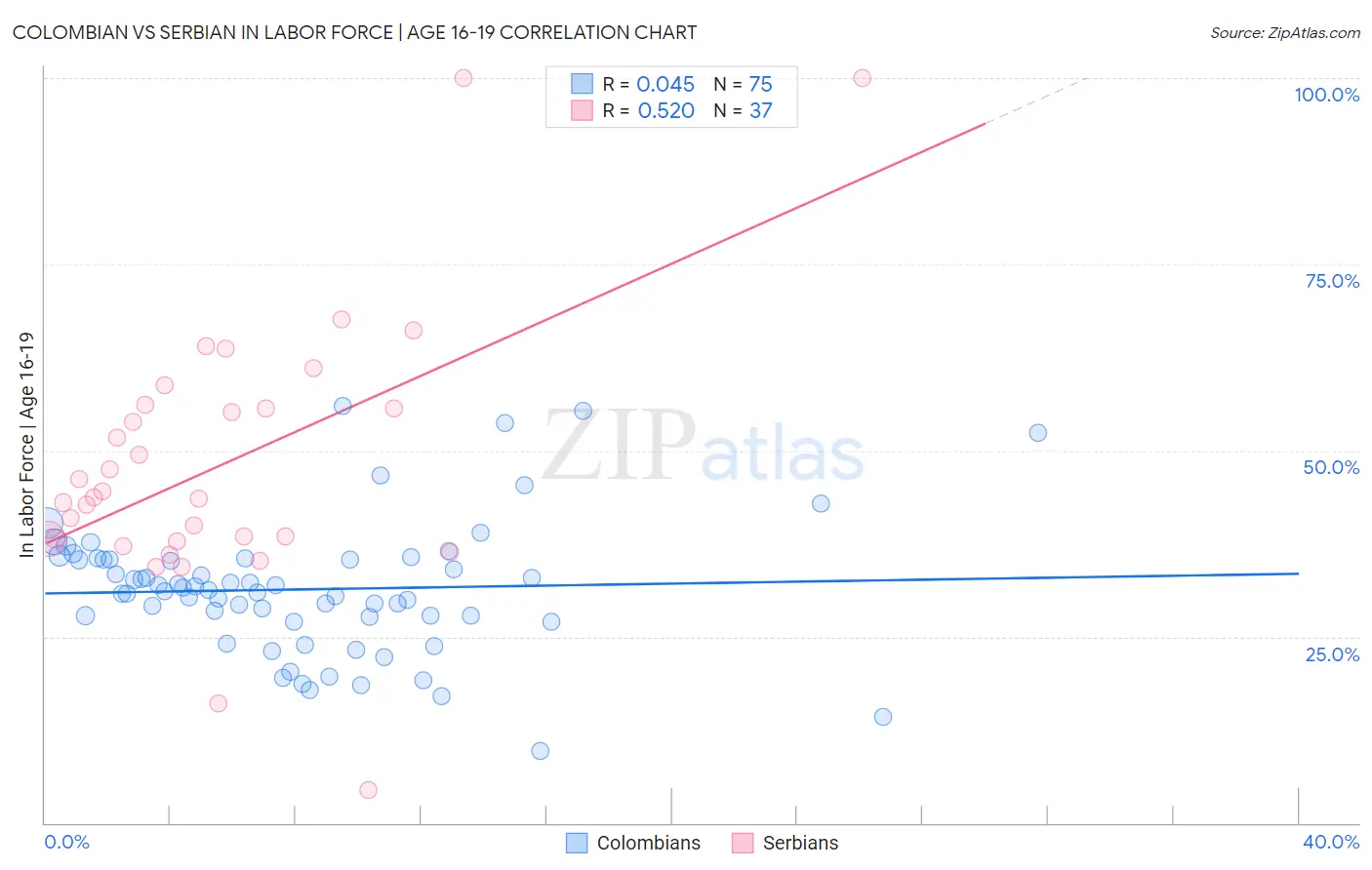 Colombian vs Serbian In Labor Force | Age 16-19