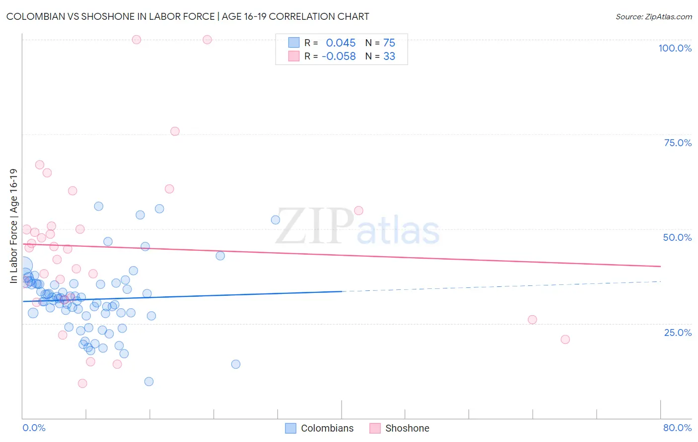 Colombian vs Shoshone In Labor Force | Age 16-19