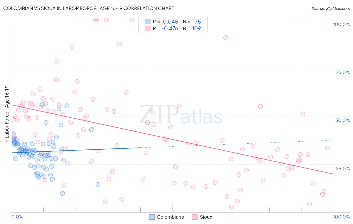 Colombian vs Sioux In Labor Force | Age 16-19