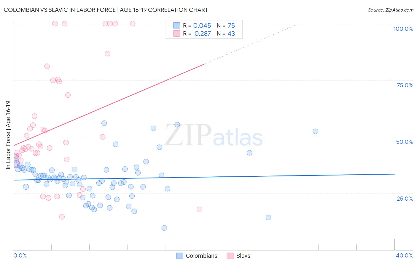 Colombian vs Slavic In Labor Force | Age 16-19