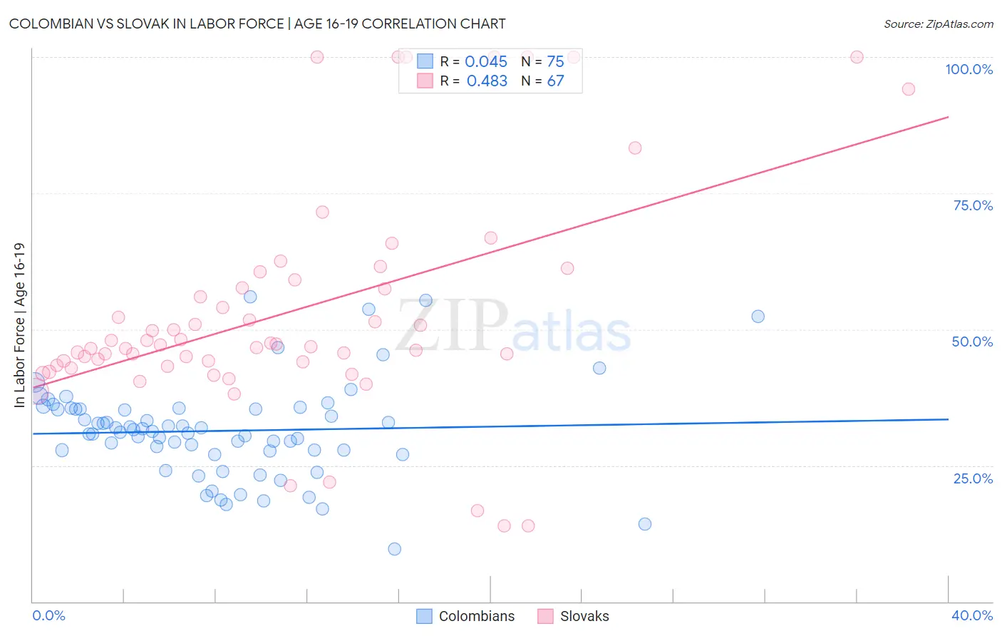 Colombian vs Slovak In Labor Force | Age 16-19