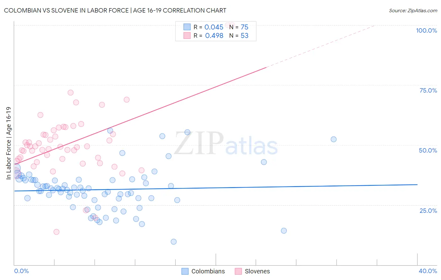 Colombian vs Slovene In Labor Force | Age 16-19