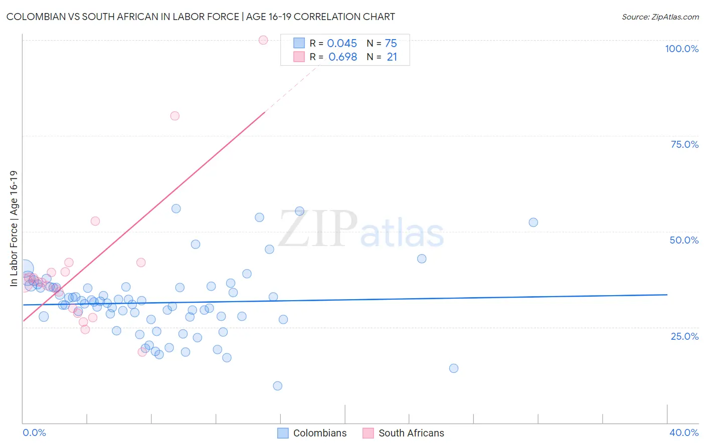 Colombian vs South African In Labor Force | Age 16-19