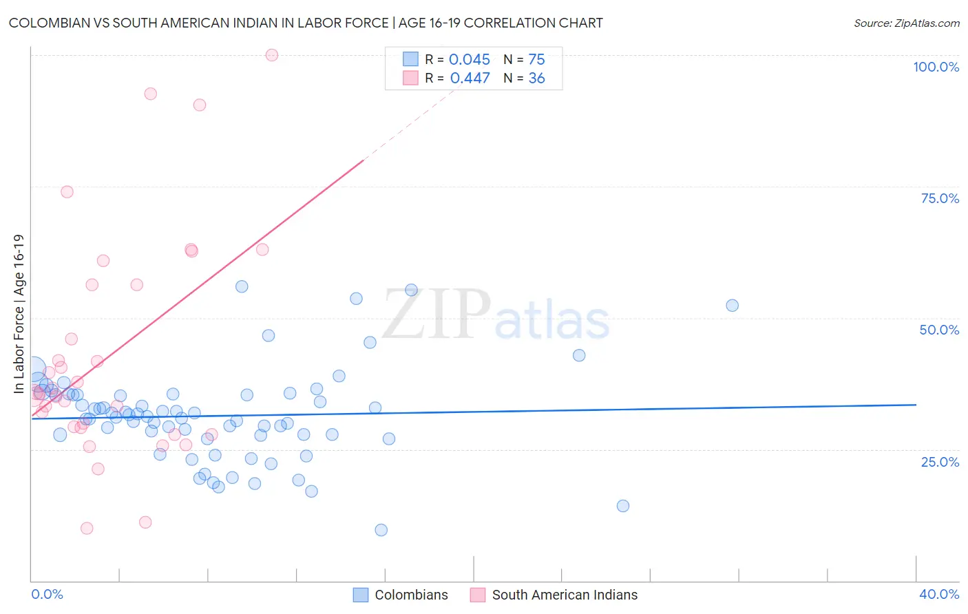 Colombian vs South American Indian In Labor Force | Age 16-19