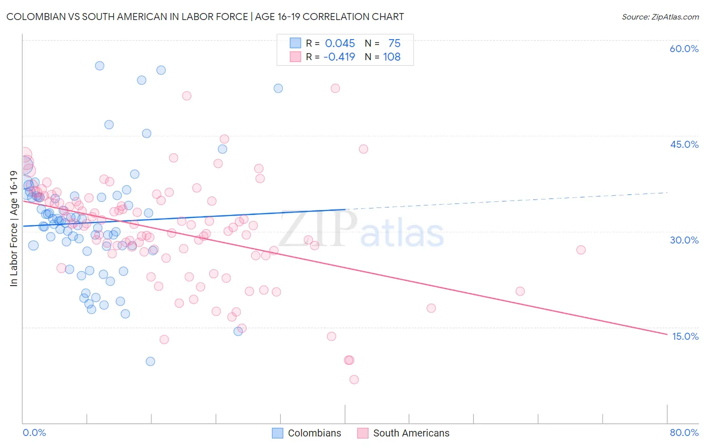 Colombian vs South American In Labor Force | Age 16-19