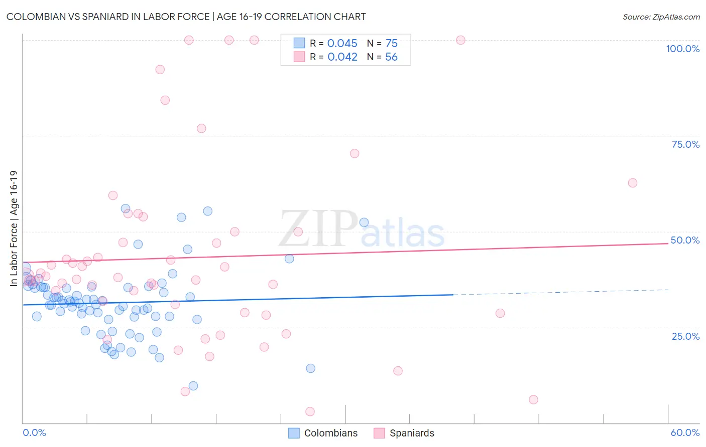 Colombian vs Spaniard In Labor Force | Age 16-19