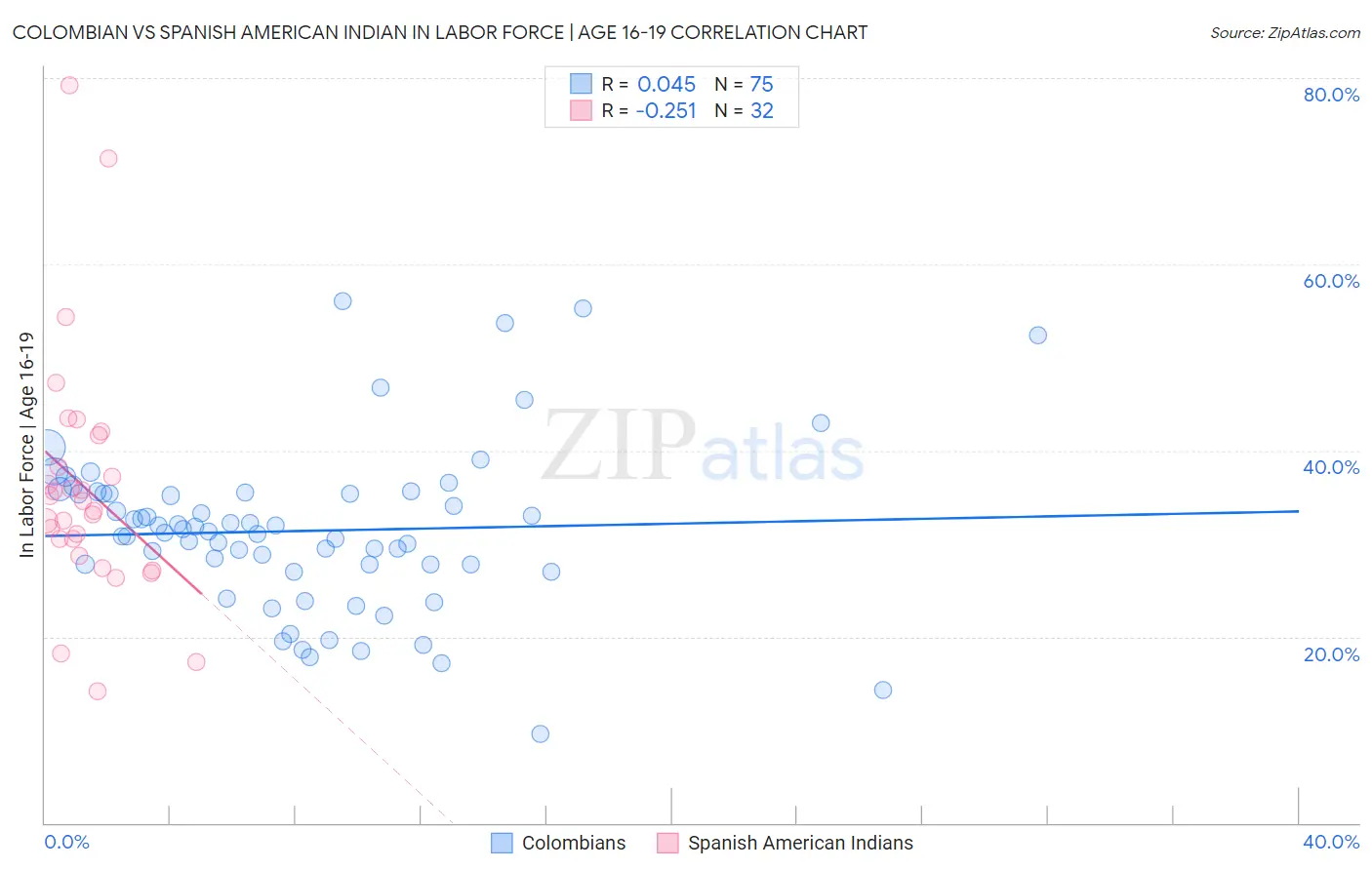 Colombian vs Spanish American Indian In Labor Force | Age 16-19