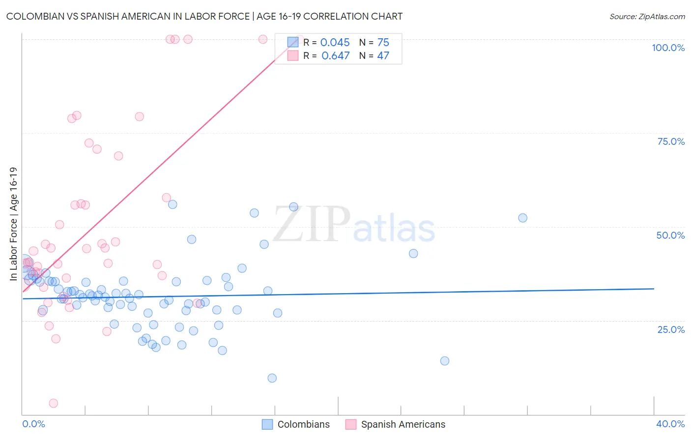 Colombian vs Spanish American In Labor Force | Age 16-19