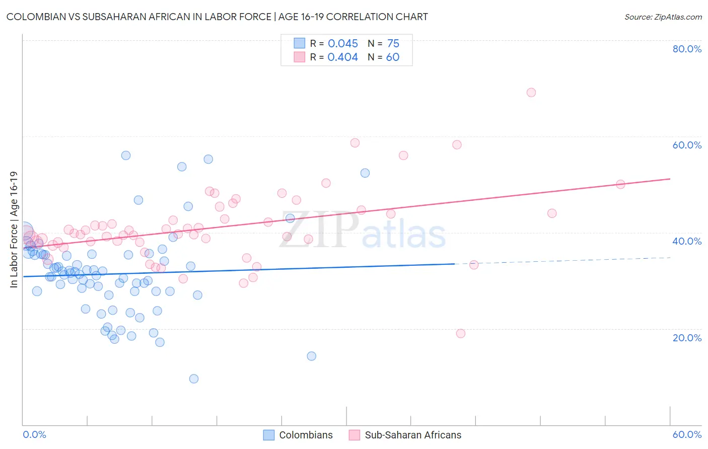 Colombian vs Subsaharan African In Labor Force | Age 16-19