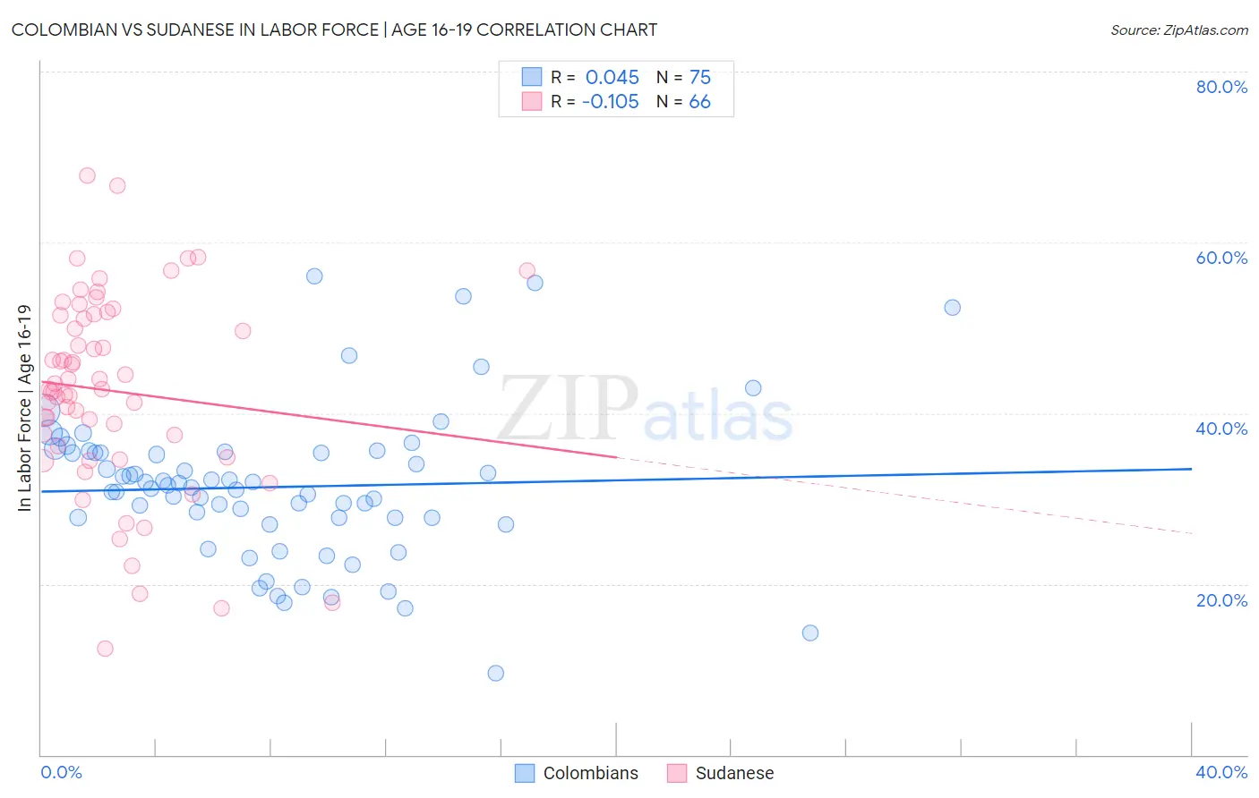 Colombian vs Sudanese In Labor Force | Age 16-19
