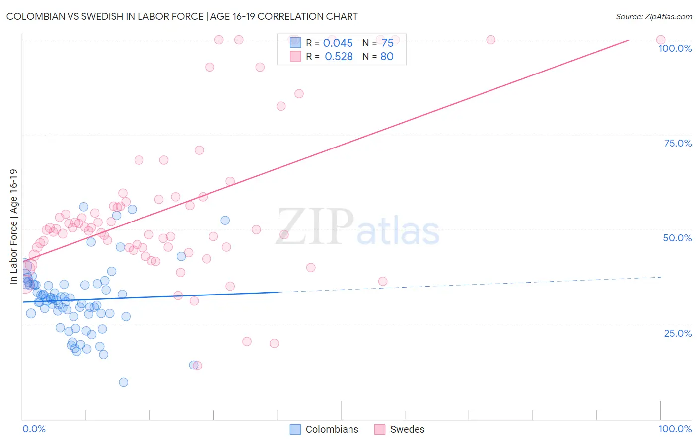Colombian vs Swedish In Labor Force | Age 16-19