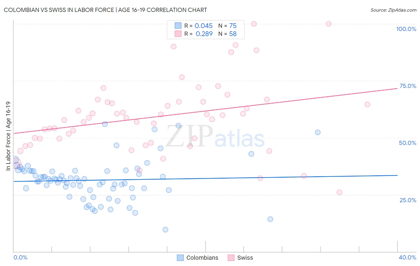 Colombian vs Swiss In Labor Force | Age 16-19