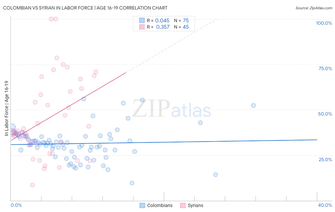Colombian vs Syrian In Labor Force | Age 16-19
