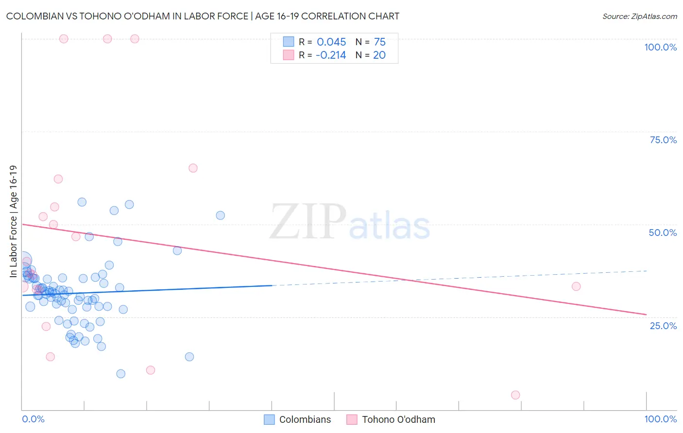 Colombian vs Tohono O'odham In Labor Force | Age 16-19