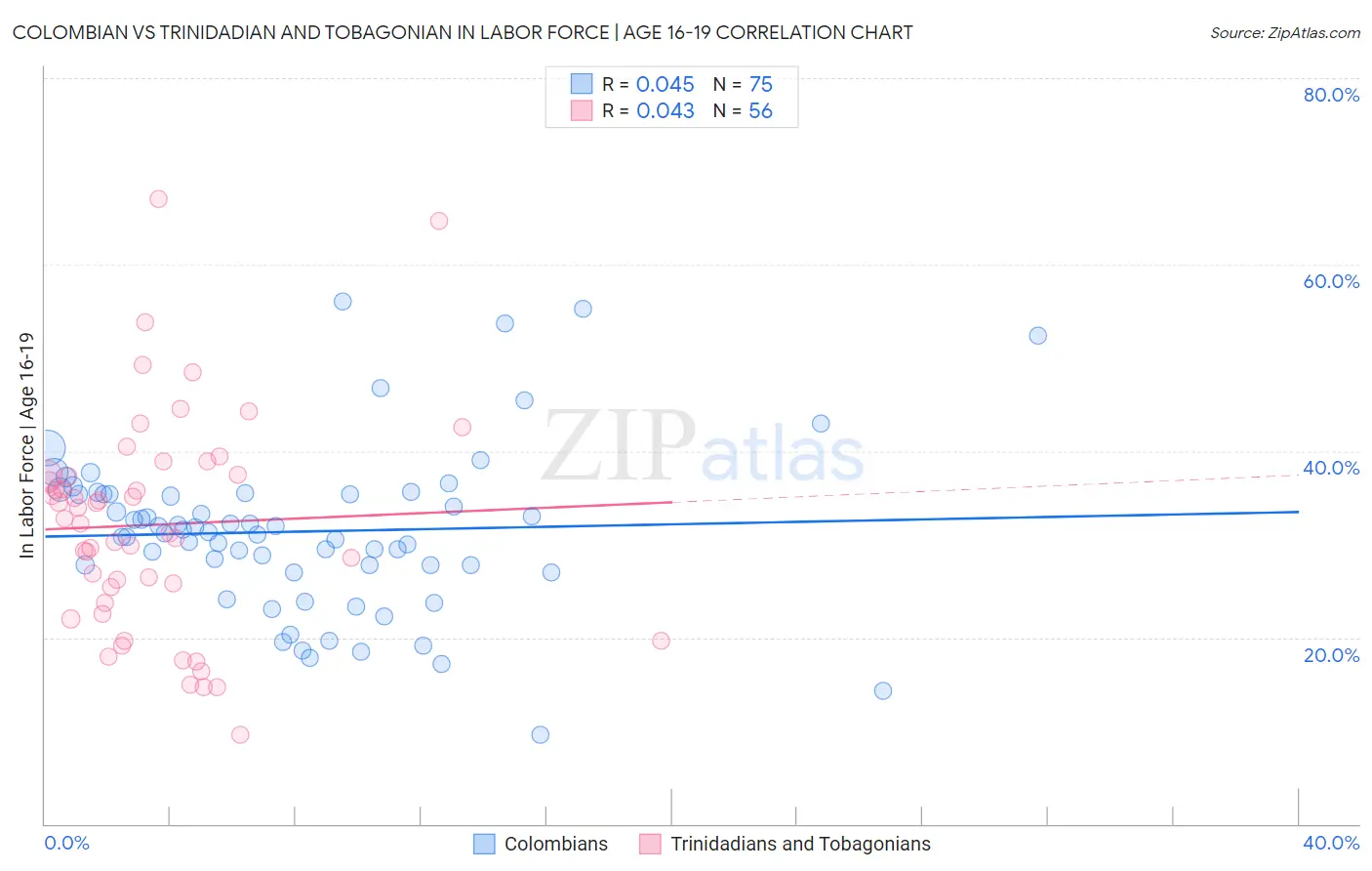 Colombian vs Trinidadian and Tobagonian In Labor Force | Age 16-19