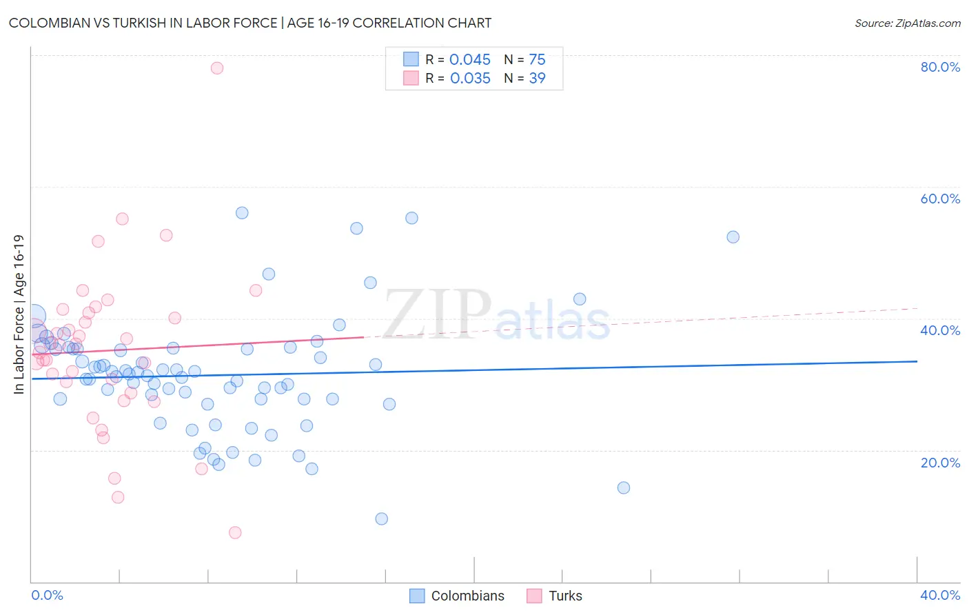 Colombian vs Turkish In Labor Force | Age 16-19