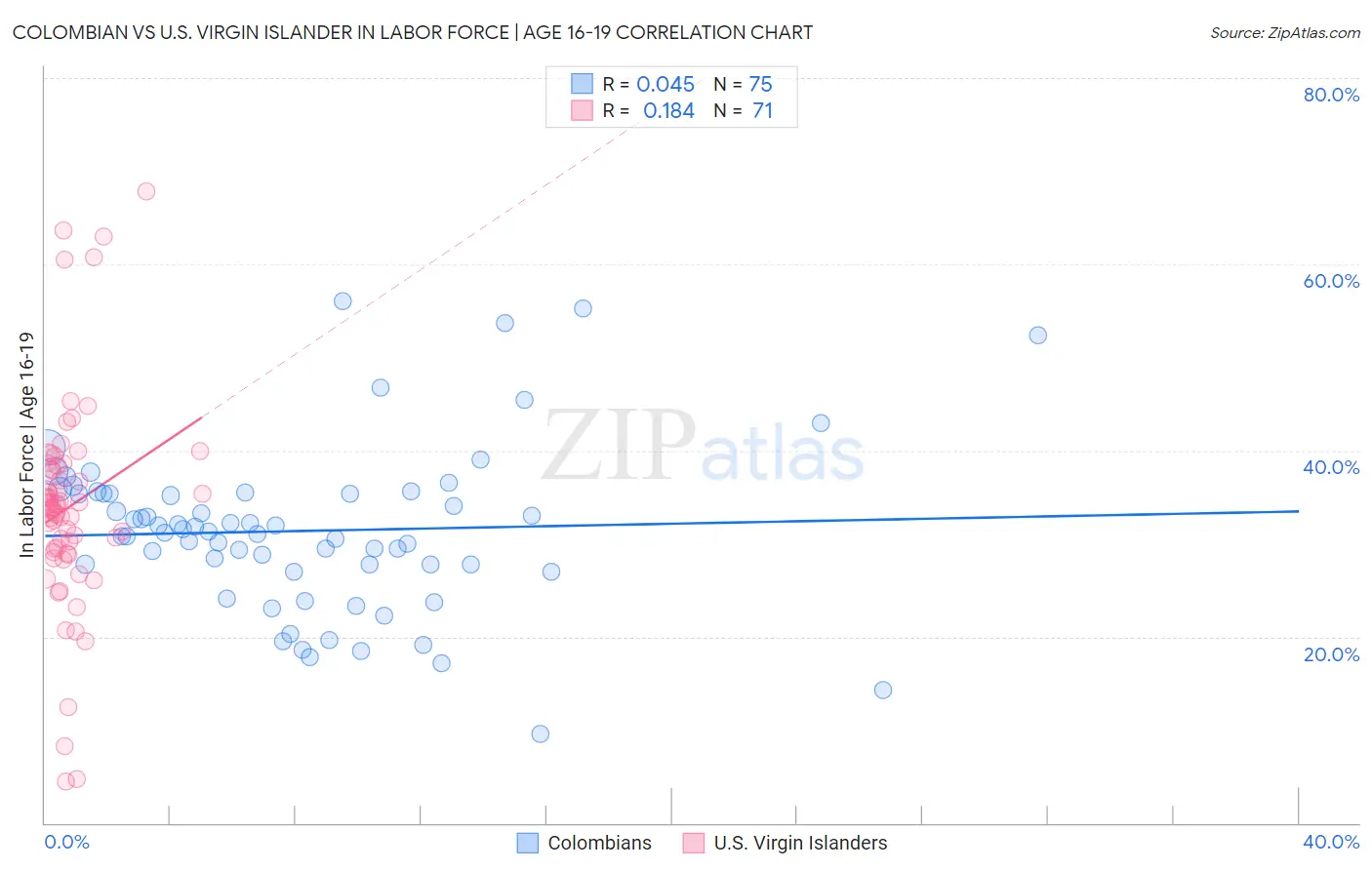 Colombian vs U.S. Virgin Islander In Labor Force | Age 16-19