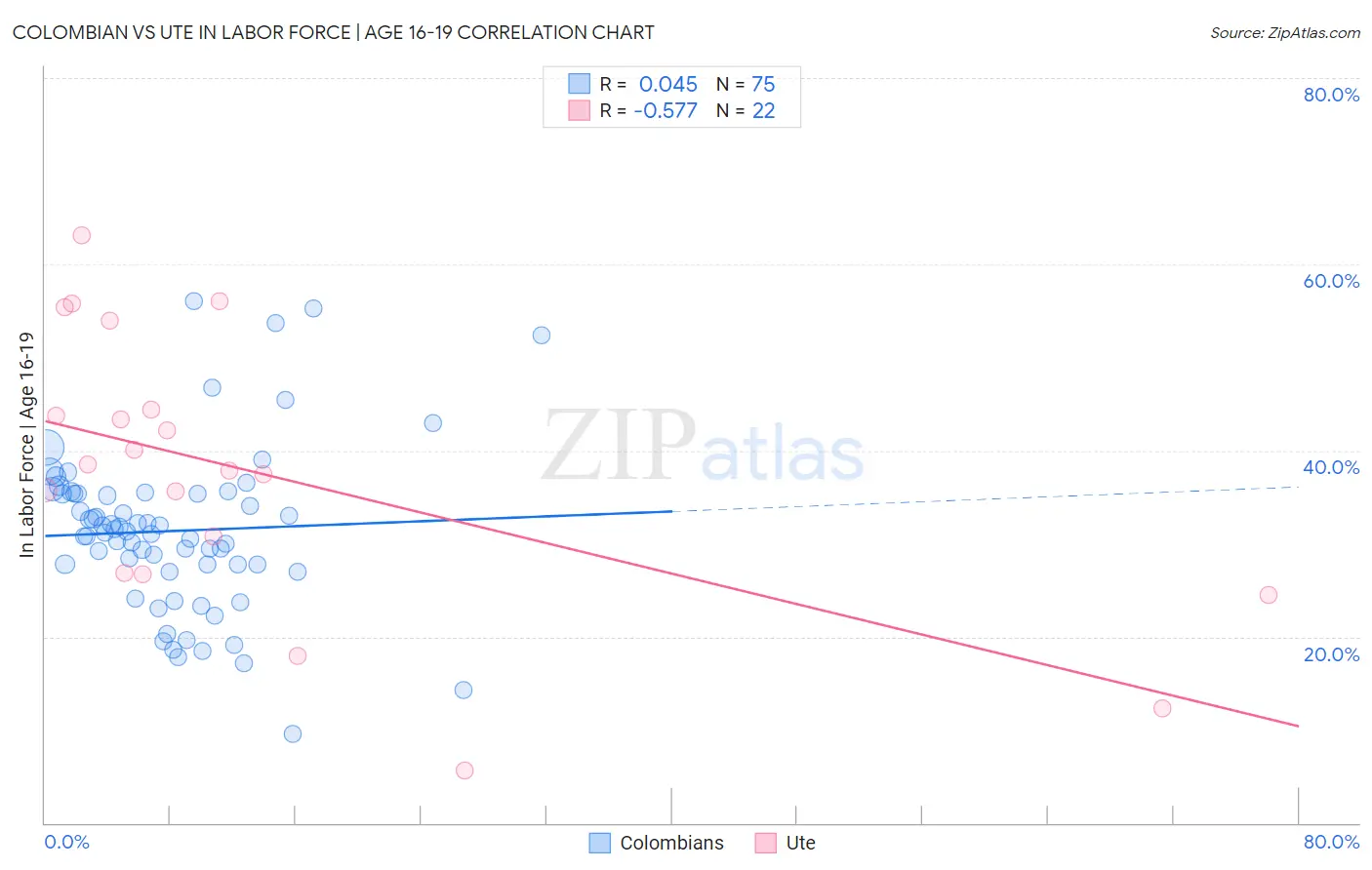 Colombian vs Ute In Labor Force | Age 16-19