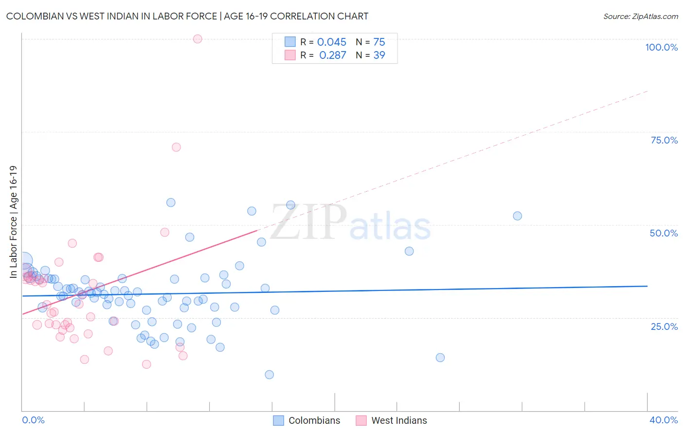 Colombian vs West Indian In Labor Force | Age 16-19