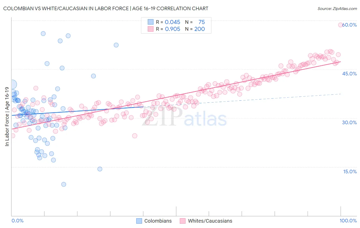 Colombian vs White/Caucasian In Labor Force | Age 16-19