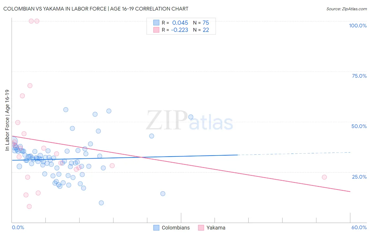 Colombian vs Yakama In Labor Force | Age 16-19