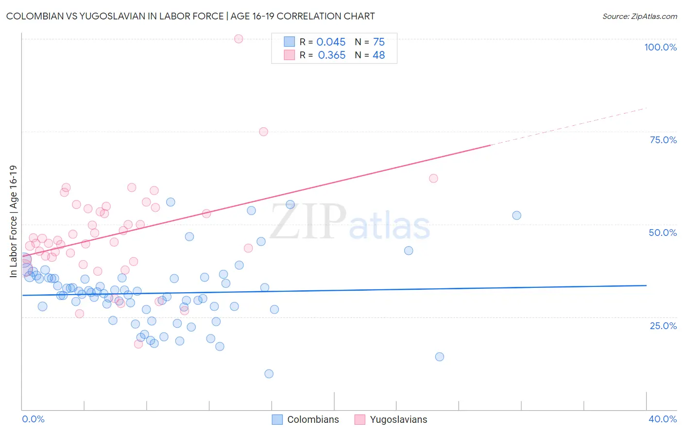 Colombian vs Yugoslavian In Labor Force | Age 16-19