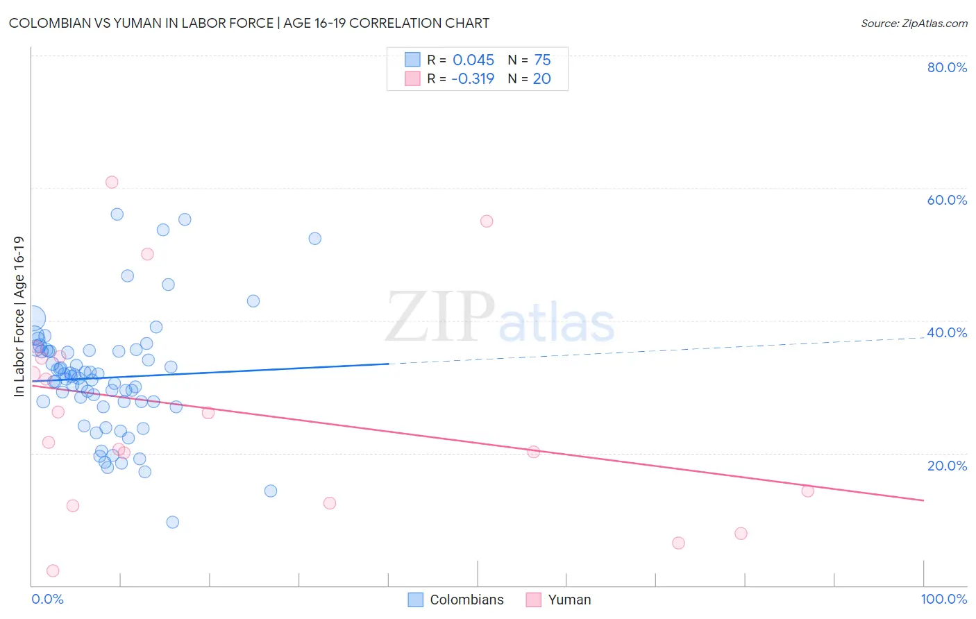 Colombian vs Yuman In Labor Force | Age 16-19