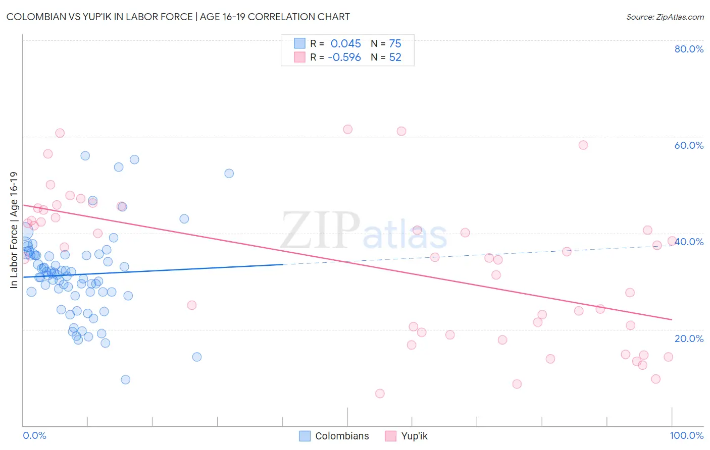 Colombian vs Yup'ik In Labor Force | Age 16-19