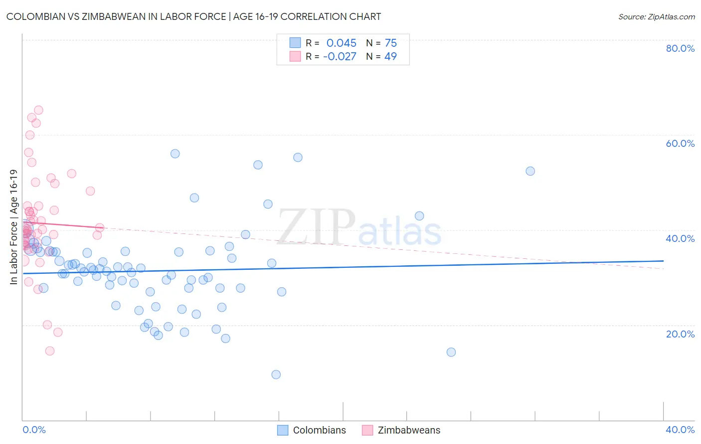 Colombian vs Zimbabwean In Labor Force | Age 16-19