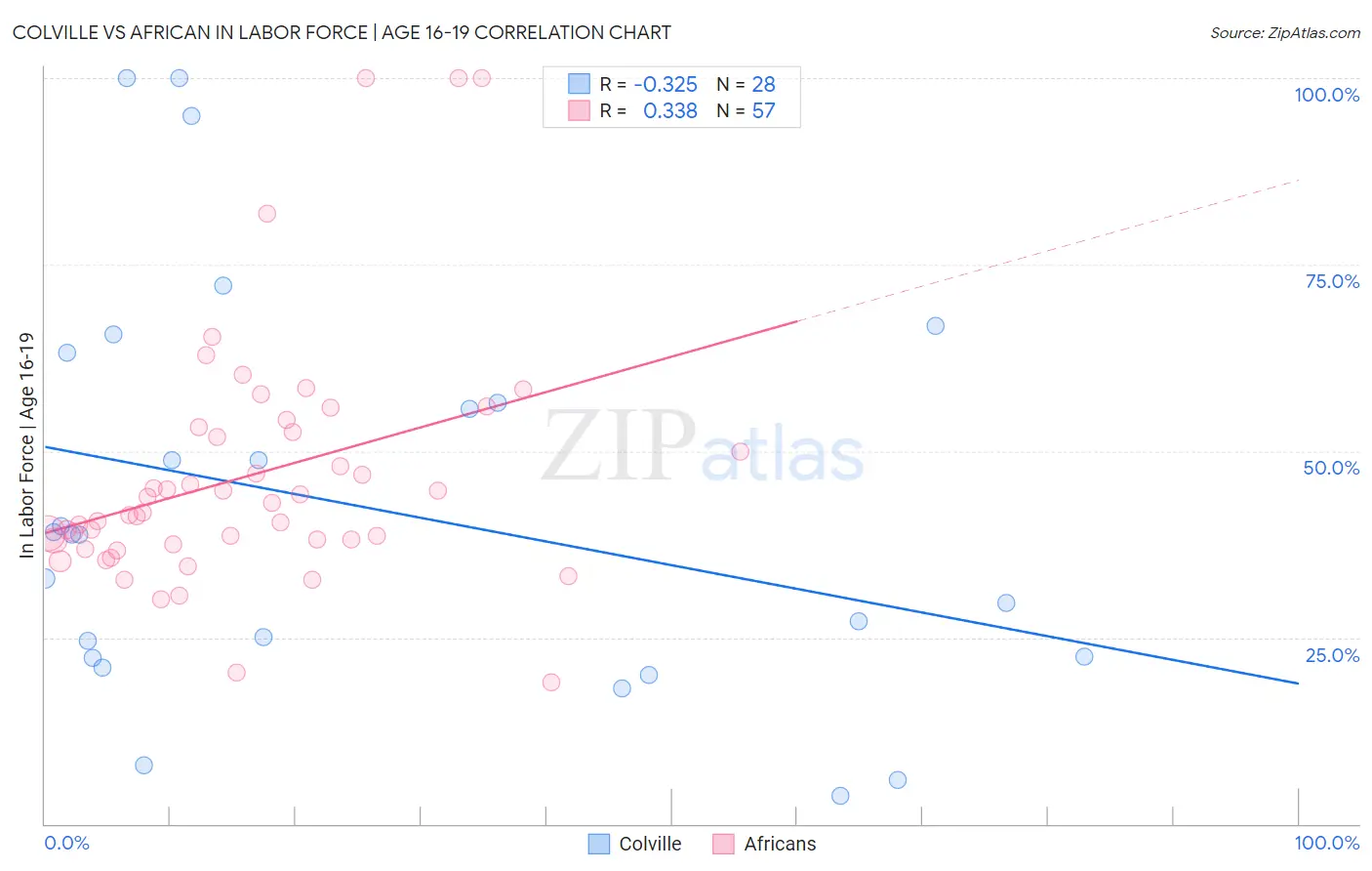 Colville vs African In Labor Force | Age 16-19