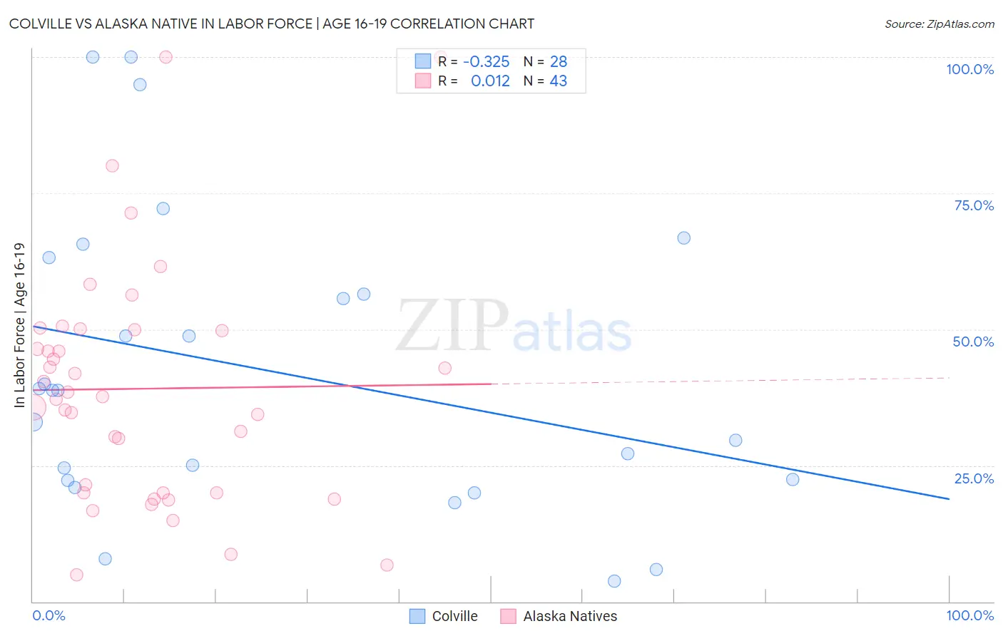 Colville vs Alaska Native In Labor Force | Age 16-19