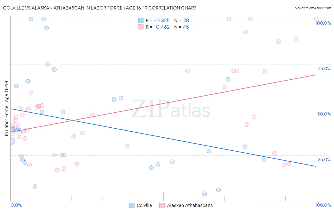 Colville vs Alaskan Athabascan In Labor Force | Age 16-19
