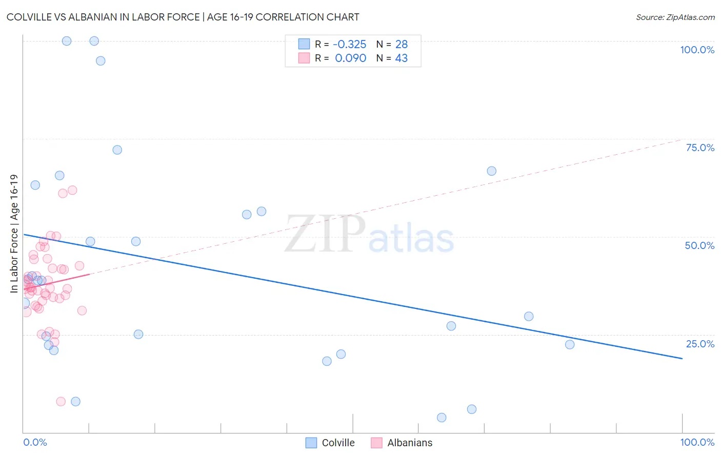 Colville vs Albanian In Labor Force | Age 16-19