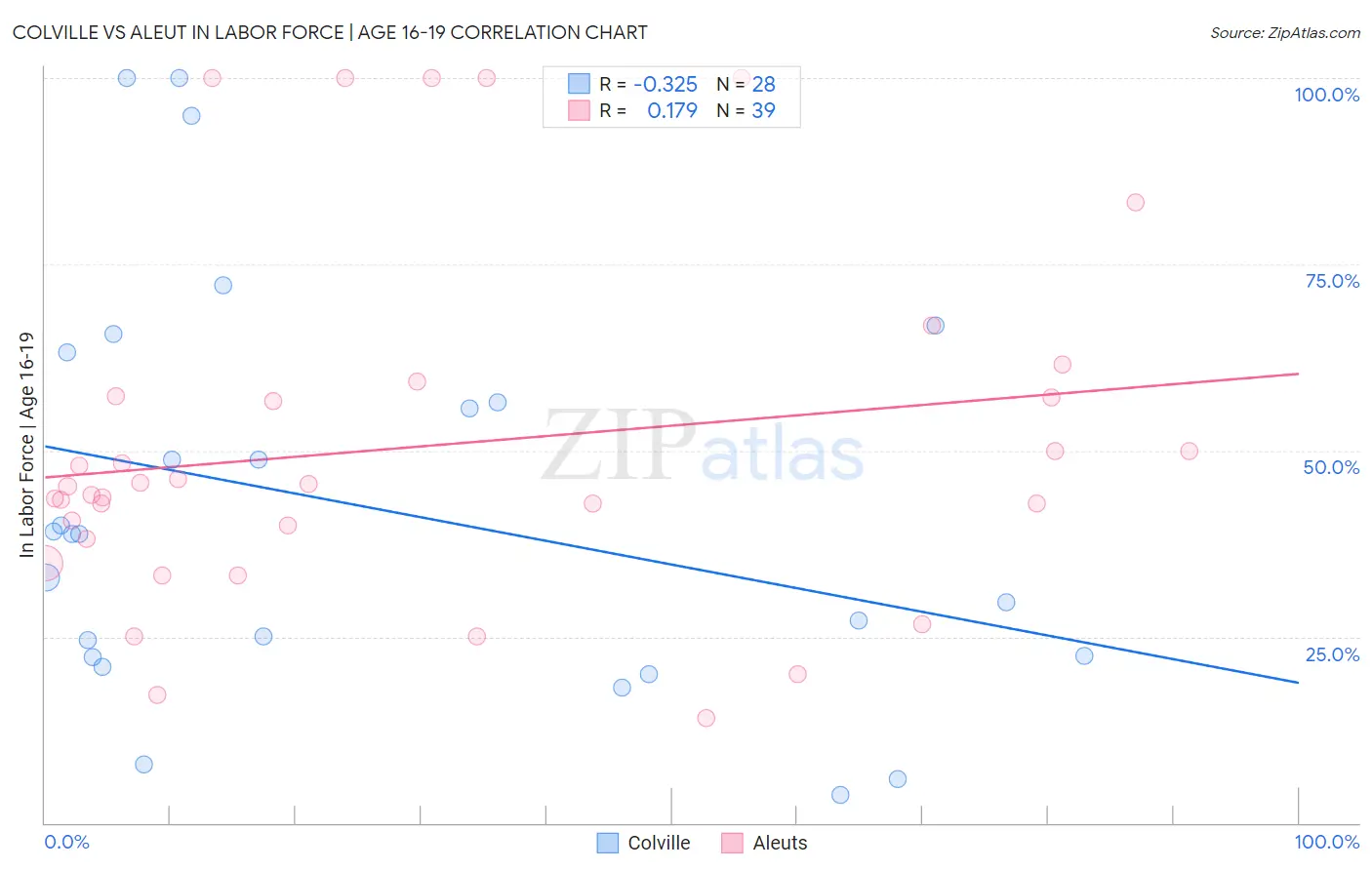 Colville vs Aleut In Labor Force | Age 16-19