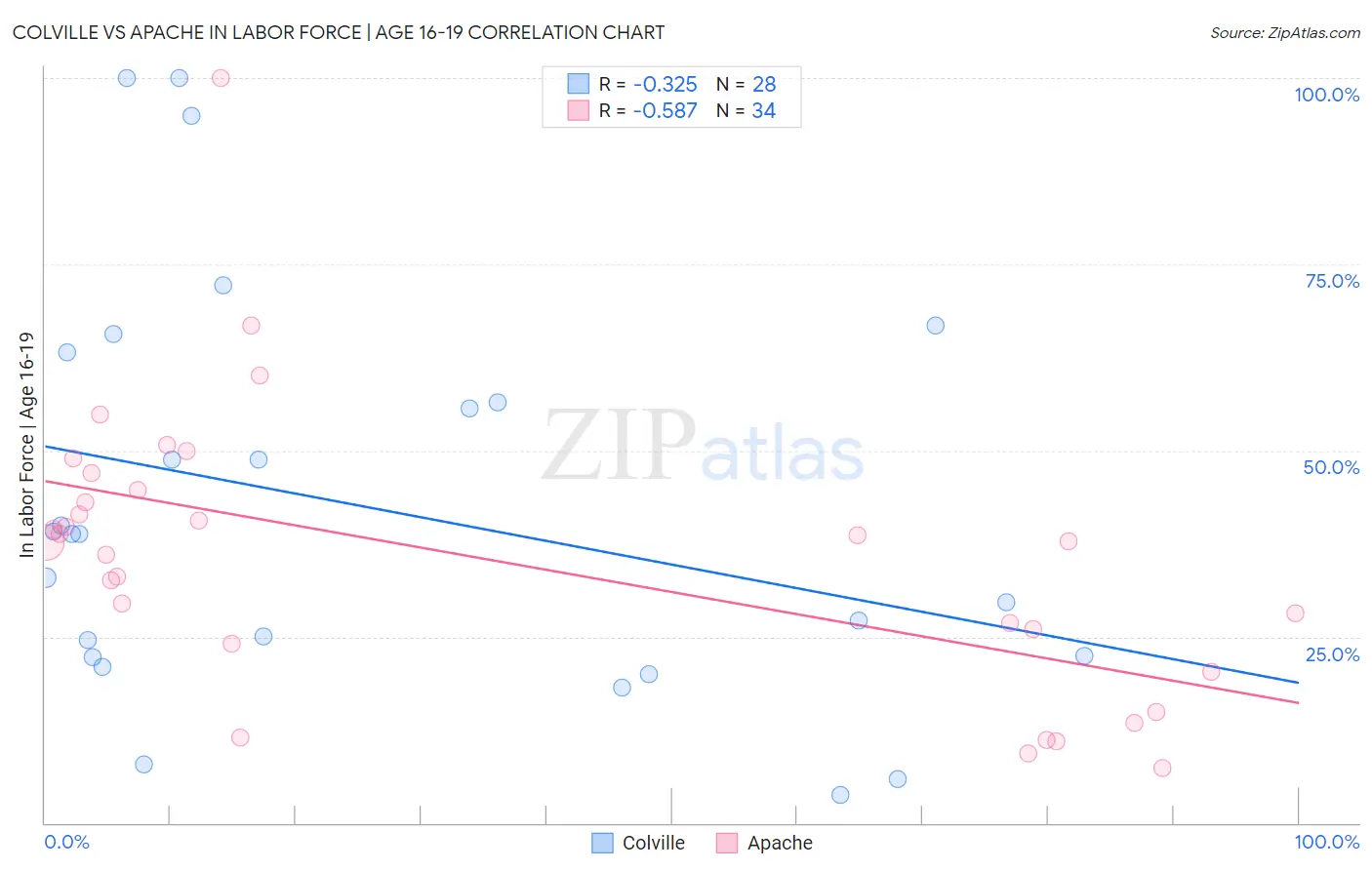 Colville vs Apache In Labor Force | Age 16-19