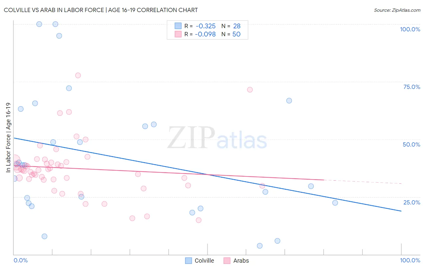 Colville vs Arab In Labor Force | Age 16-19