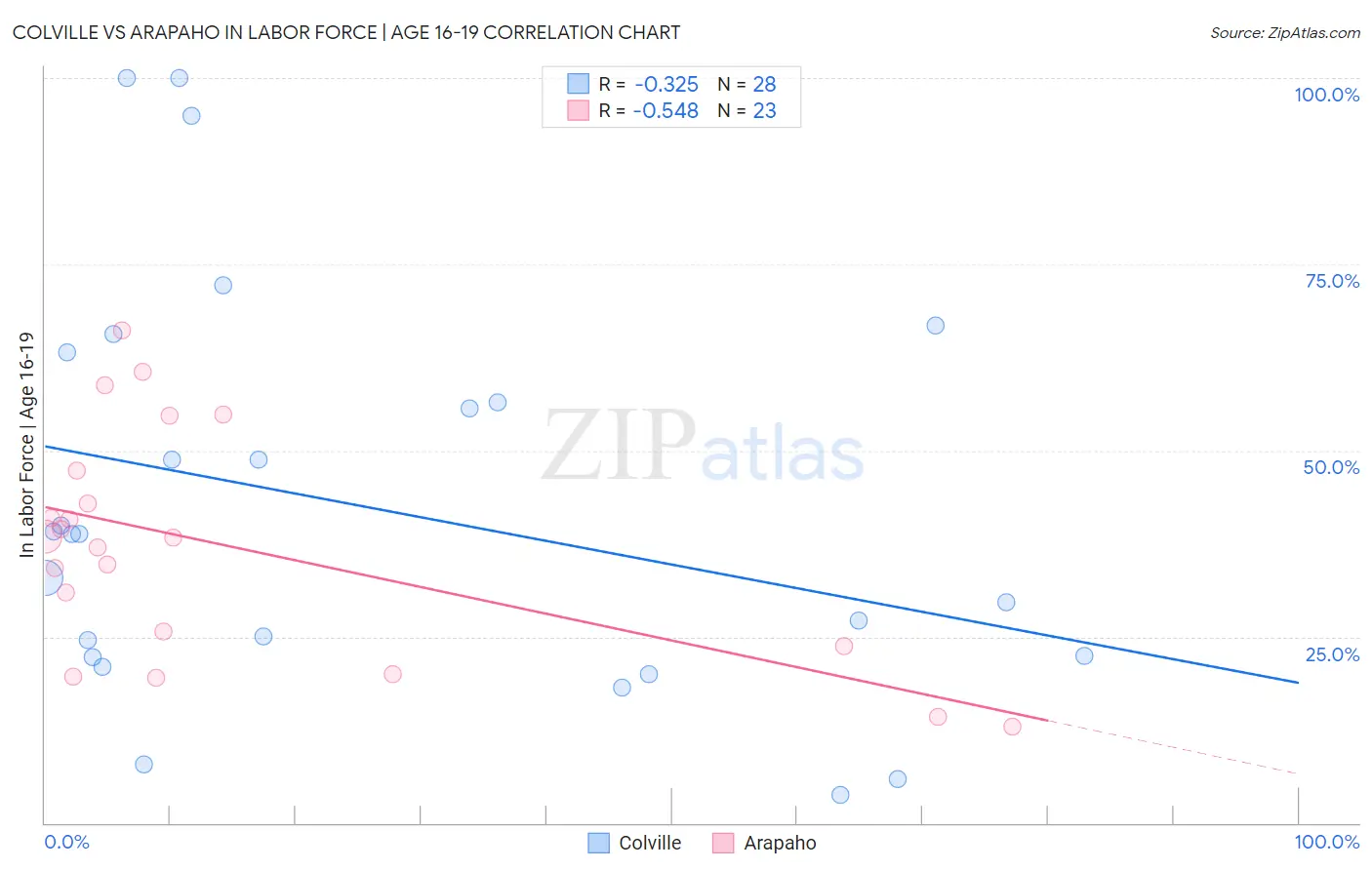 Colville vs Arapaho In Labor Force | Age 16-19